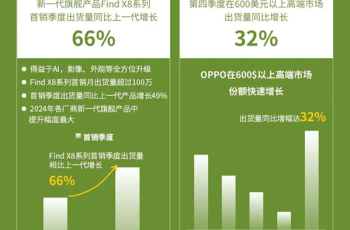 国产手机逆袭战报：OPPO中高端市场占比超27% 登顶中国冠军宝座