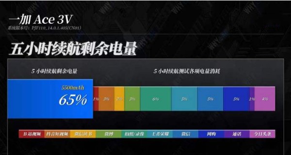 一加Ace 3V续航如何？充满电能用多久？