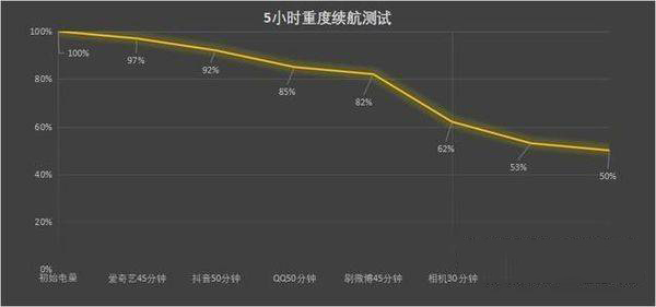 OPPO Find X5能续航多久