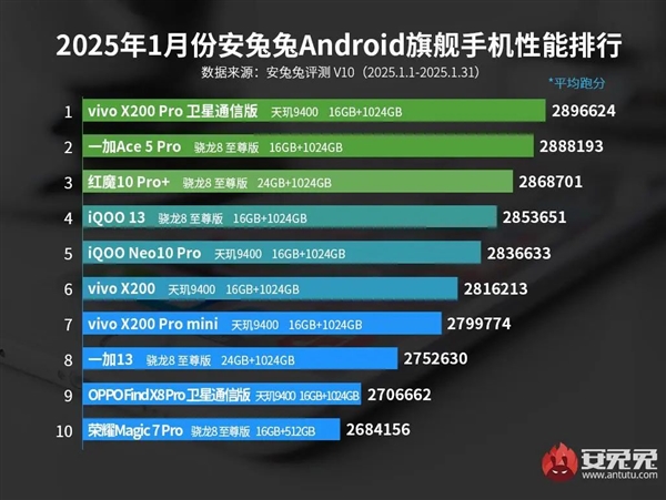 2025年1月最新Android手机性能排行榜