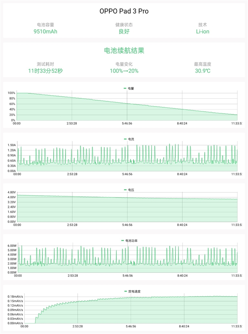 OPPO Pad 3 Pro怎么样，OPPO Pad 3 Pro全方面评测