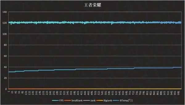 一加Ace 3V玩王者荣耀会掉帧吗？