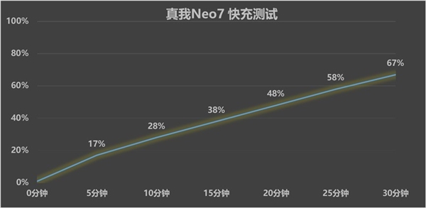 真我Neo7上手体验评测，今年最具性价比的手机。