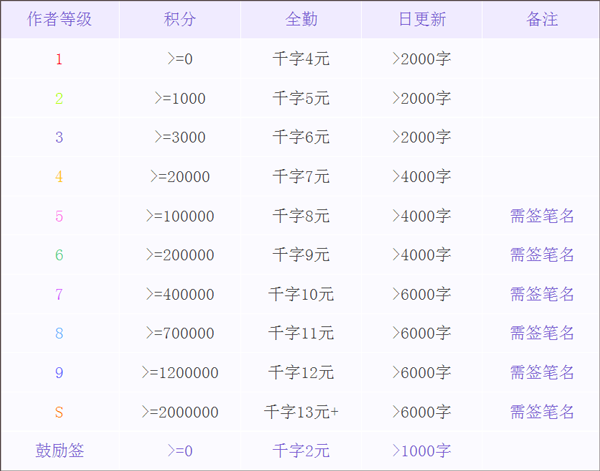 写小说app