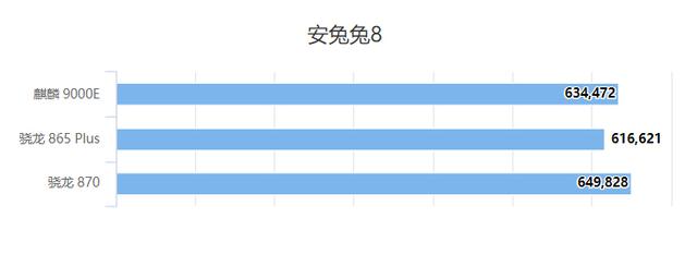 华为 VS 高通 麒麟9000E依旧强劲！