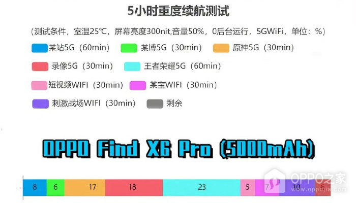 OPPO Find X6 Pro续航好不好