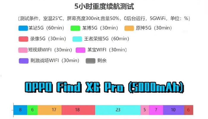 OPPO Find X6 Pro续航好不好