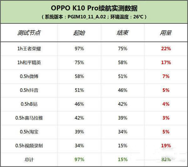 OPPO K10 pro电池续航介绍