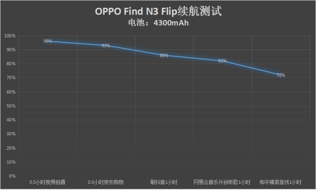 OPPO Find N3 Flip续航效果如何