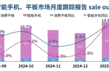 2025年国补手机/平板销量介绍，大增20%