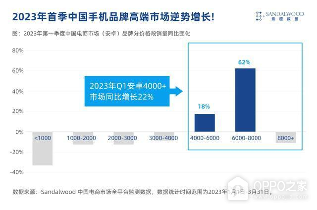 OPPO荣登国内安卓手机销量榜首 一加销量增速超200%