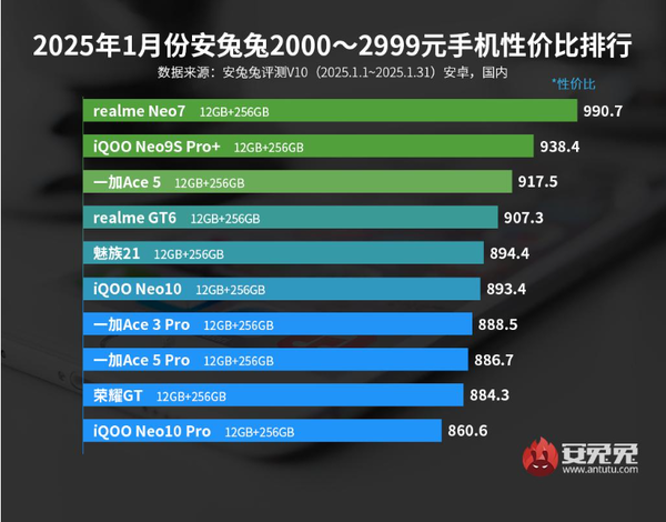 2025年1月最有性价比的安卓手机排行榜，最新高性价比安卓手机排名