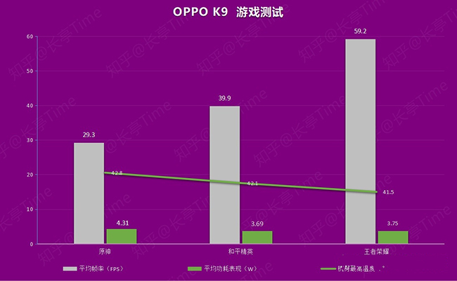 OPPO K9玩游戏卡不卡