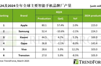 2025最新全球手机产量排名，OPPO位居第四。