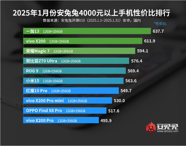2025年1月最有性价比的安卓手机排行榜，最新高性价比安卓手机排名