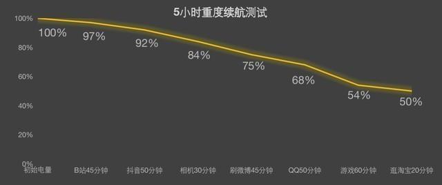 真我GT5续航效果介绍