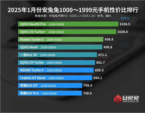 2025年1月最有性价比的安卓手机排行榜，最新高性价比安卓手机排名