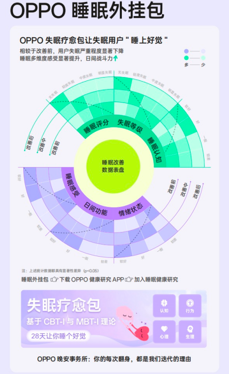 OPPO 2025睡眠白皮书发布：智能科技如何拯救3亿国人的睡眠？