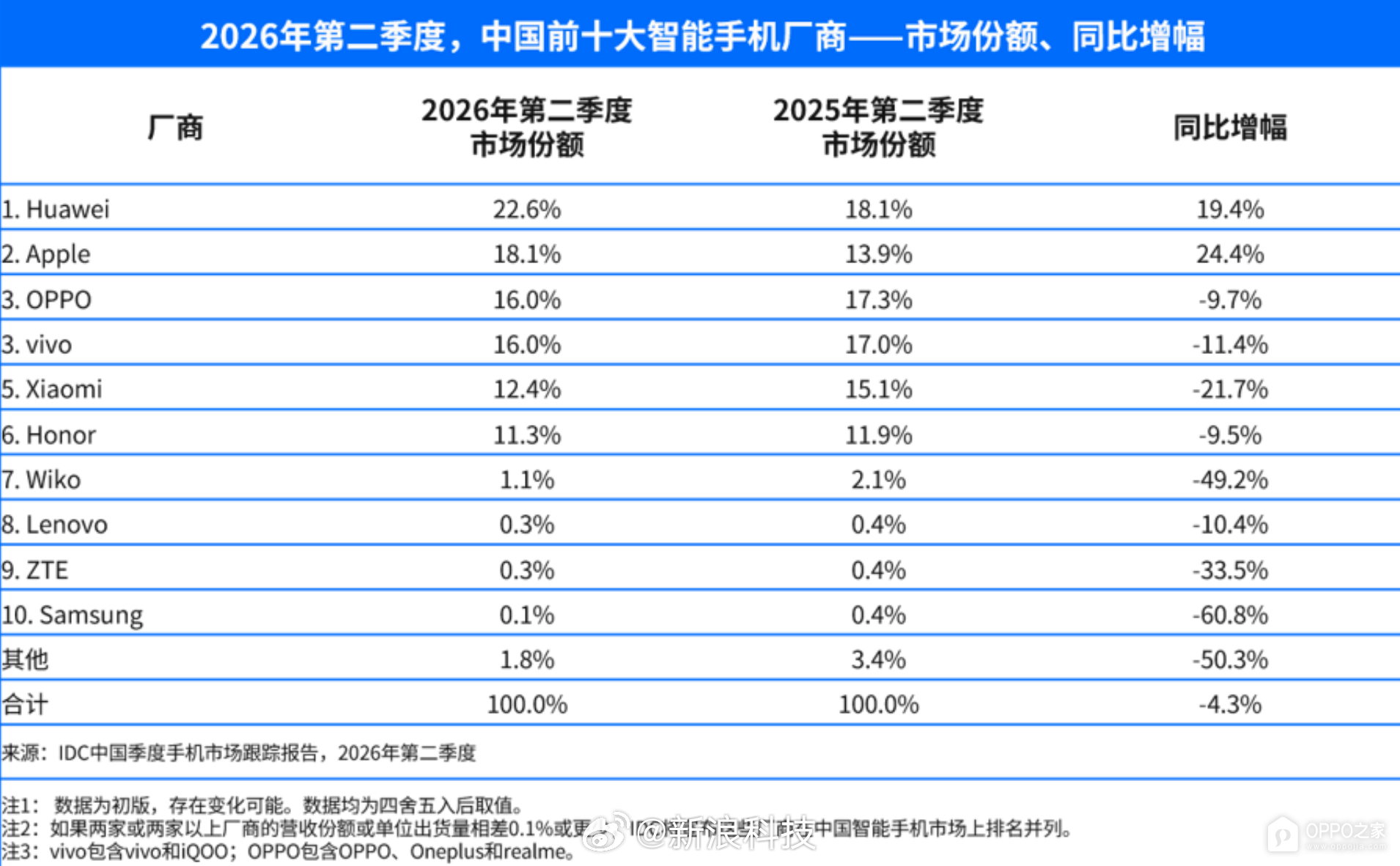 IDC公布2026年第二季度中国智能手机市场，OPPO市占率16.0%