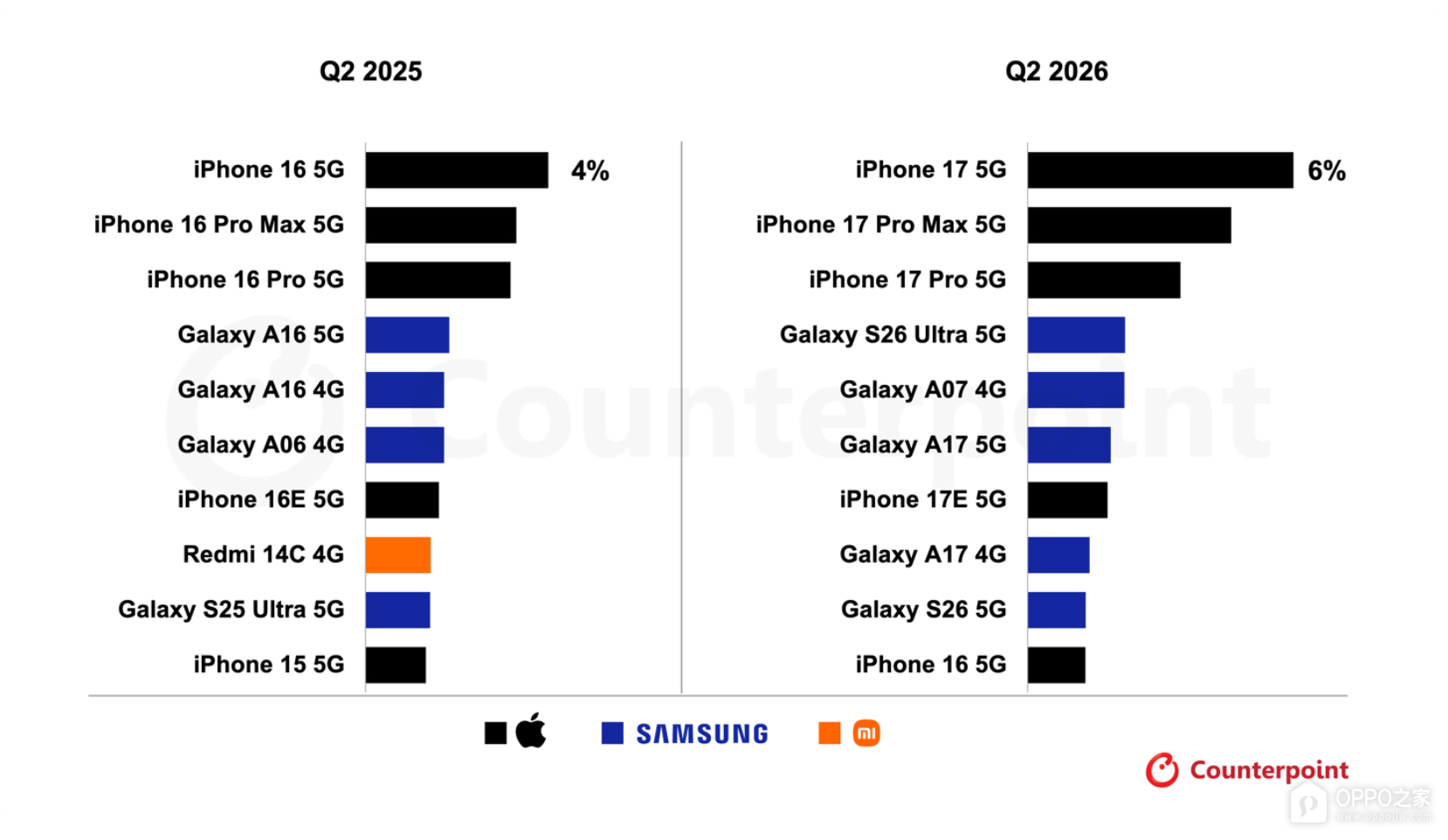 Counterpoint公布2026Q2畅销机前10名：苹果前三领跑，三星多款机型入围