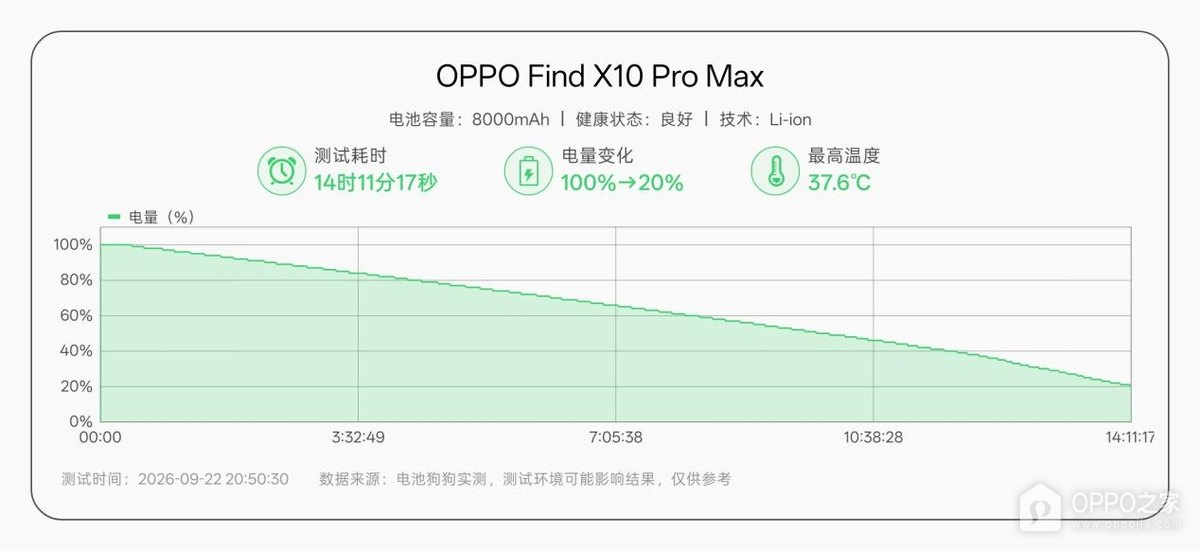 OPPO Find X10 Pro Max实测,80%电量坚持14小时11分钟