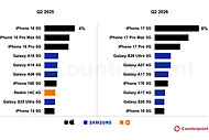 Counterpoint公布2026Q2畅销机前10名：苹果前三领跑，三星多款机型入围