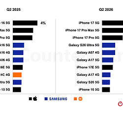 Counterpoint公布2026Q2畅销机前10名：苹果前三领跑，三星多款机型入围