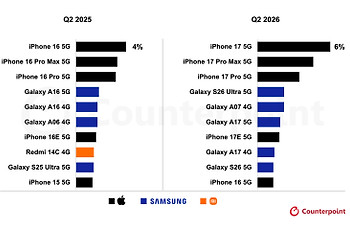 Counterpoint公布2026Q2畅销机前10名：苹果前三领跑，三星多款机型入围