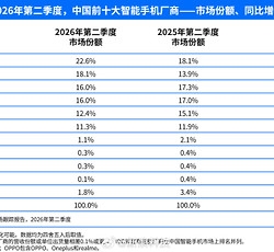 IDC公布2026年第二季度中国智能手机市场，OPPO市占率16.0%