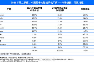 IDC公布2026年第二季度中国智能手机市场，OPPO市占率16.0%