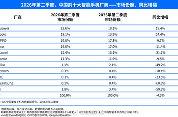 IDC公布2026年第二季度中国智能手机市场，OPPO市占率16.0%