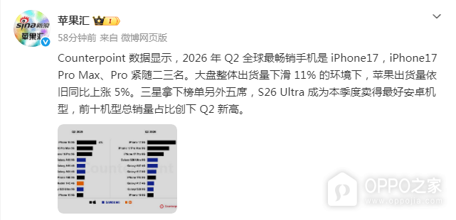Counterpoint公布2026Q2畅销机前10名：苹果前三领跑，三星多款机型入围