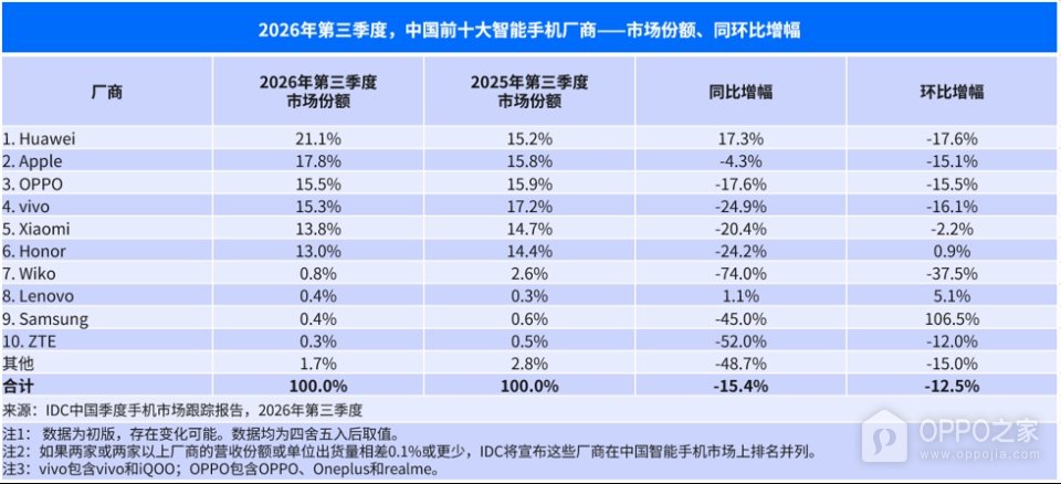 OPPO第三季度出货份额15.5%,连续四个季度位列国内前三
