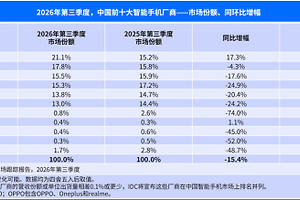 OPPO第三季度出货份额15.5%，连续四个季度位列国内前三